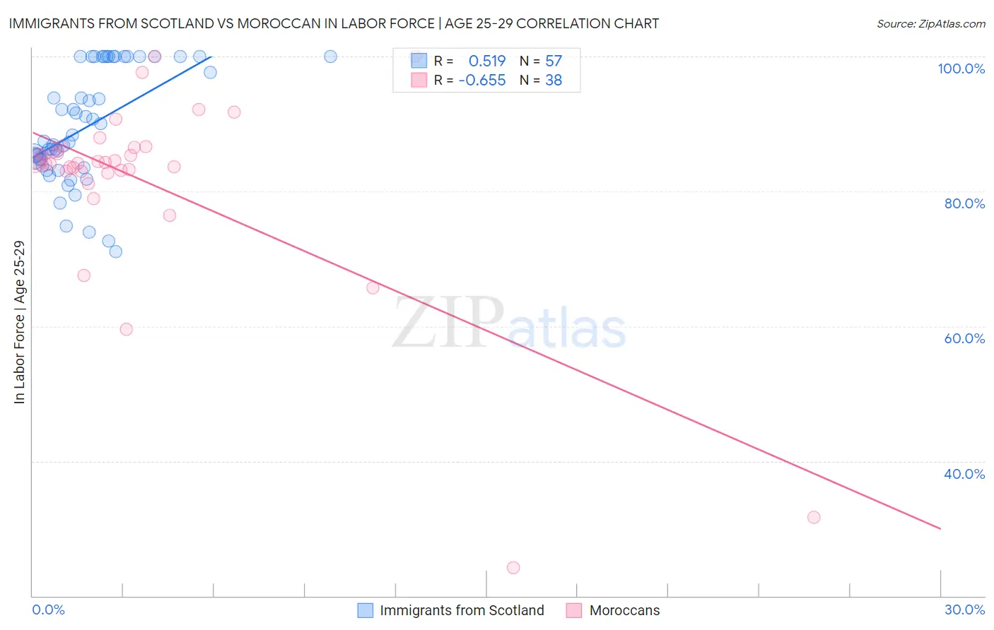Immigrants from Scotland vs Moroccan In Labor Force | Age 25-29