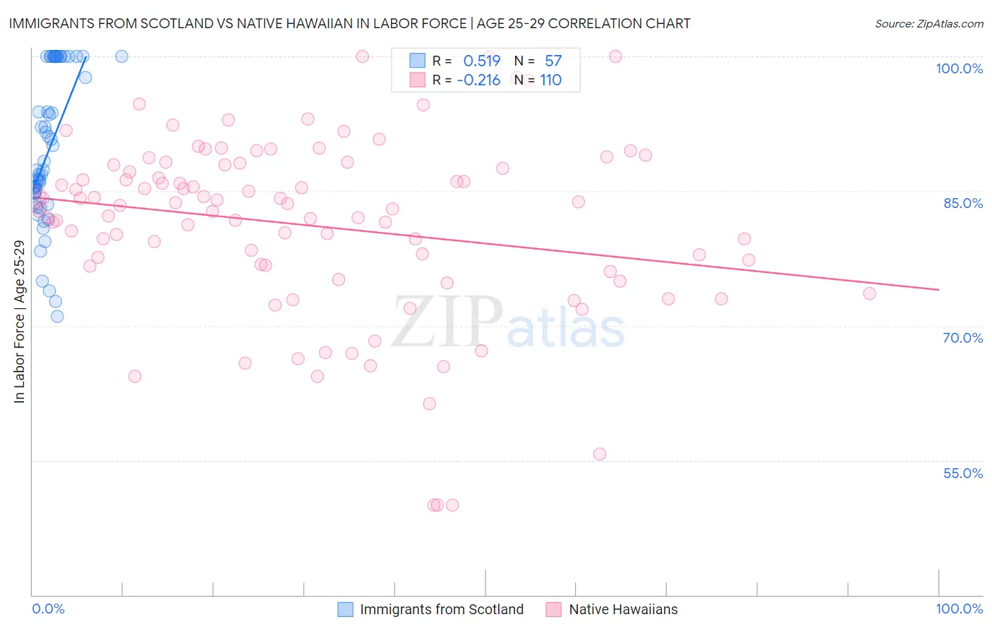 Immigrants from Scotland vs Native Hawaiian In Labor Force | Age 25-29