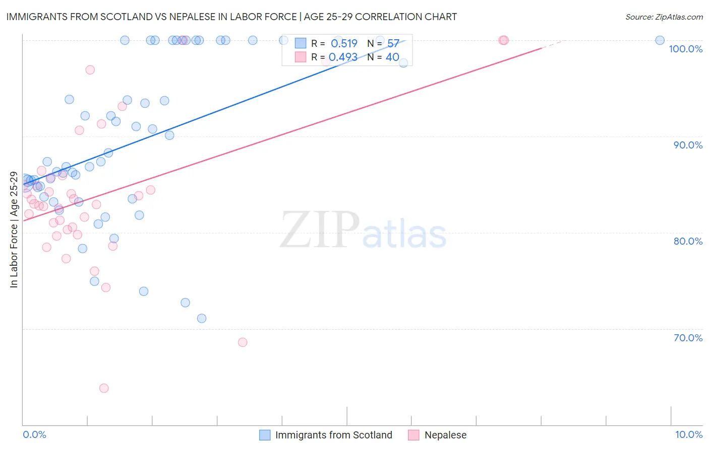 Immigrants from Scotland vs Nepalese In Labor Force | Age 25-29