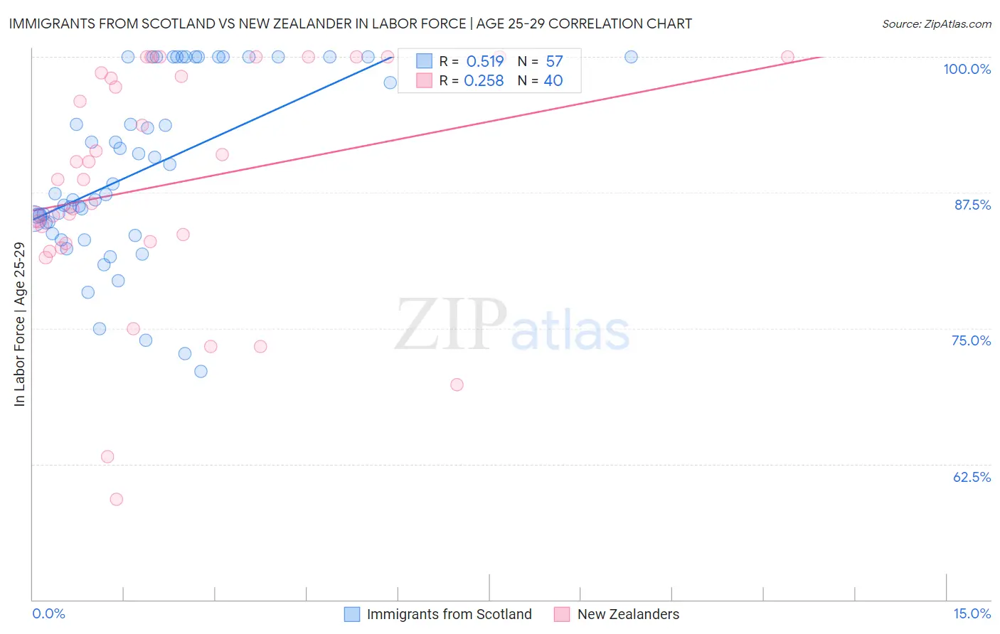 Immigrants from Scotland vs New Zealander In Labor Force | Age 25-29