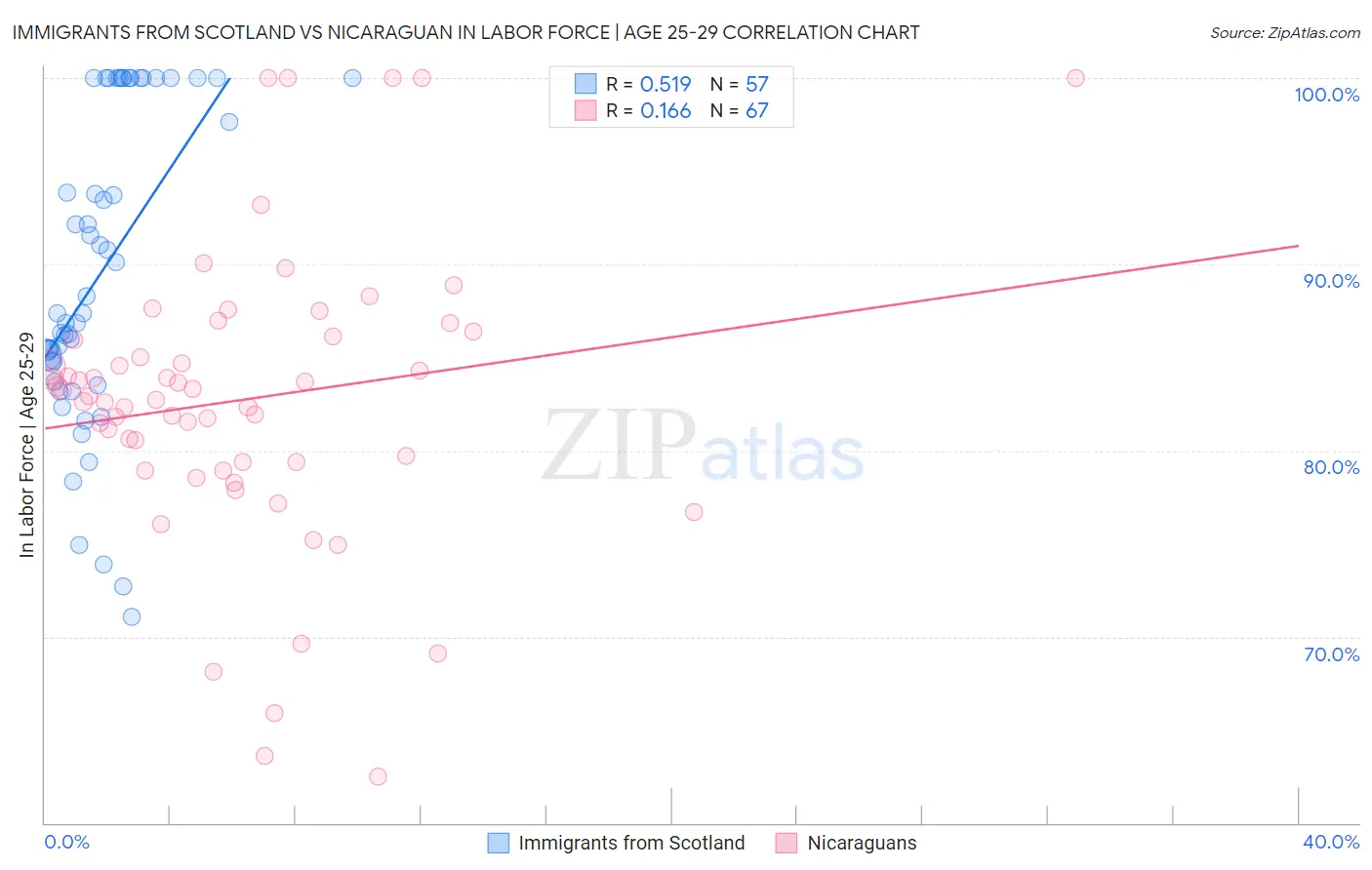 Immigrants from Scotland vs Nicaraguan In Labor Force | Age 25-29