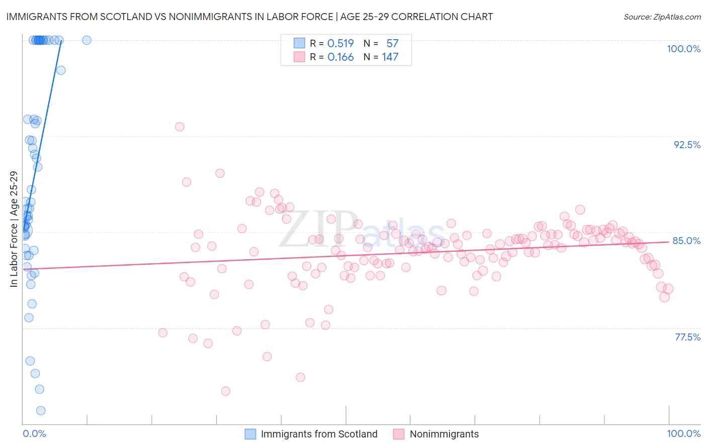 Immigrants from Scotland vs Nonimmigrants In Labor Force | Age 25-29