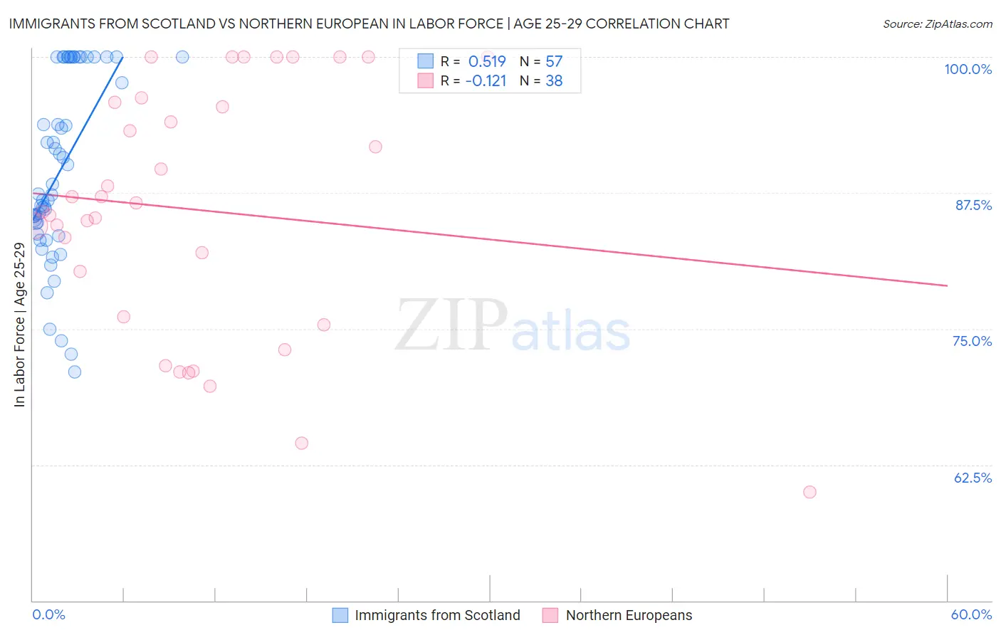 Immigrants from Scotland vs Northern European In Labor Force | Age 25-29