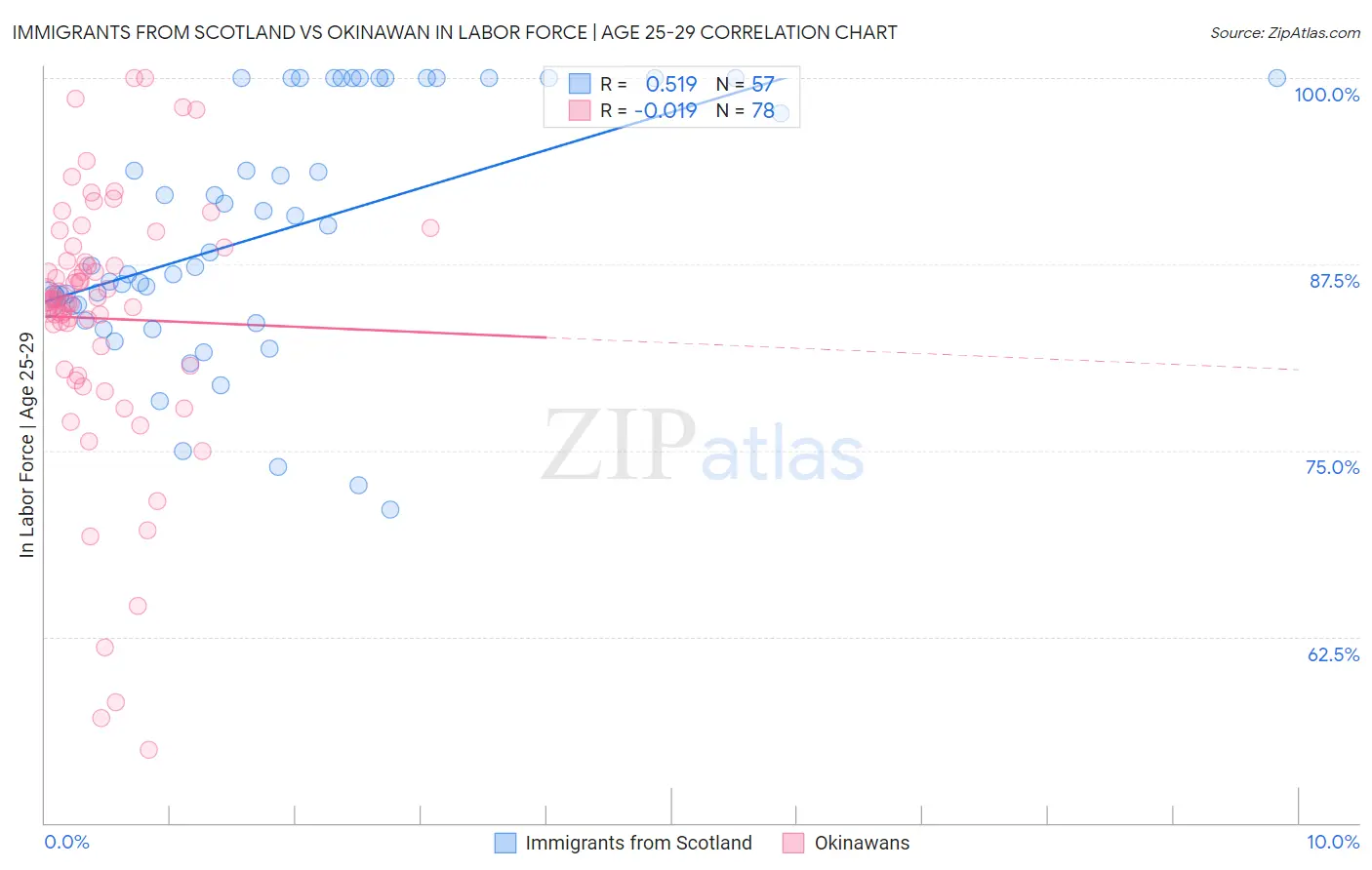 Immigrants from Scotland vs Okinawan In Labor Force | Age 25-29