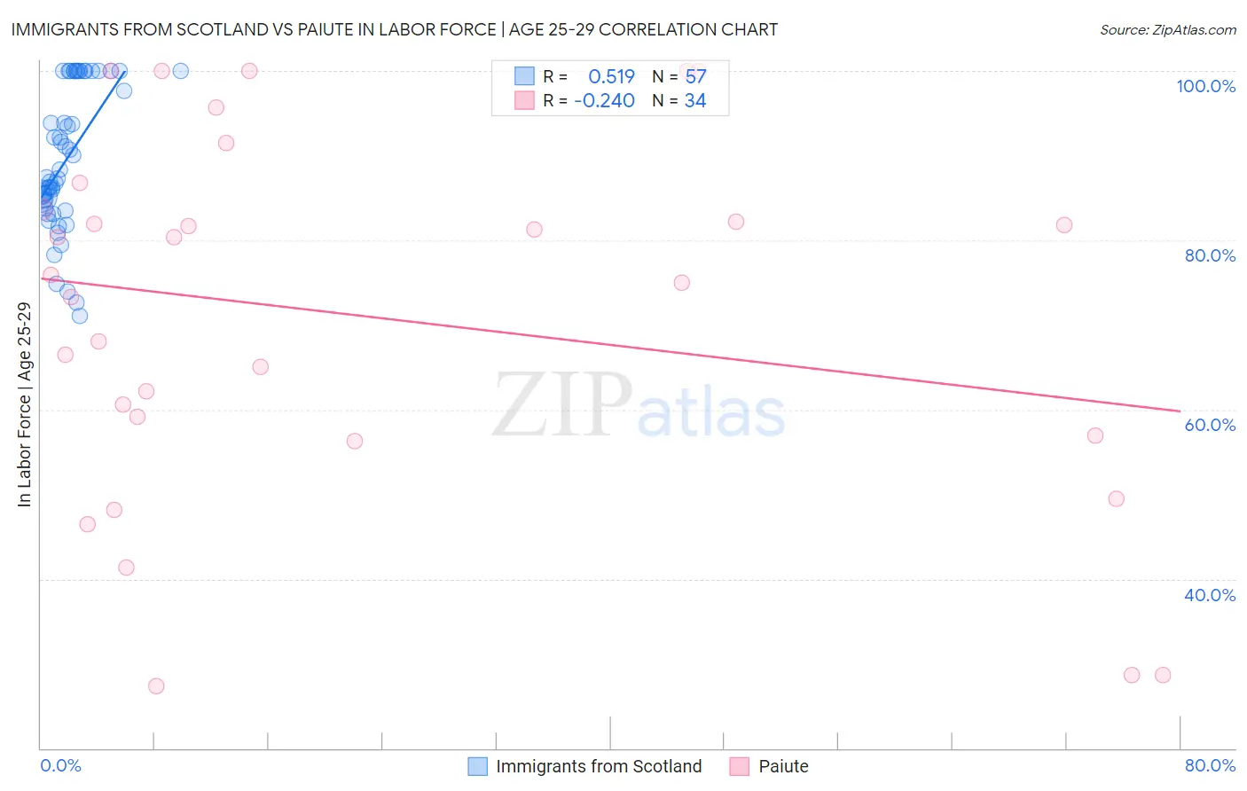 Immigrants from Scotland vs Paiute In Labor Force | Age 25-29
