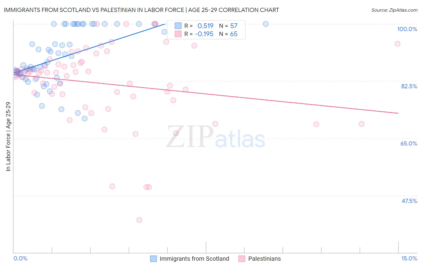 Immigrants from Scotland vs Palestinian In Labor Force | Age 25-29