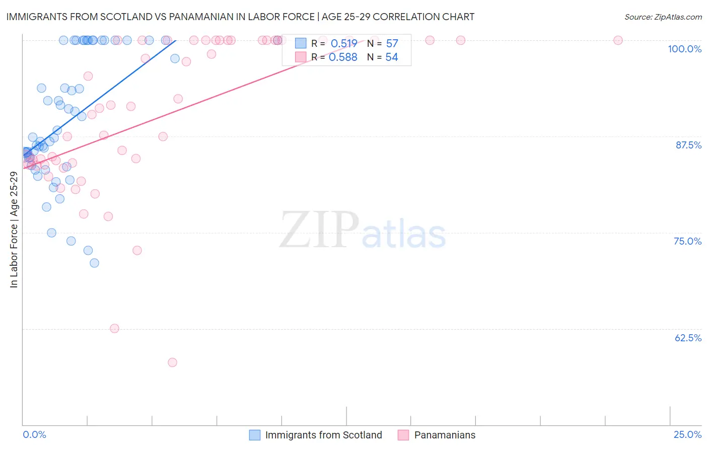Immigrants from Scotland vs Panamanian In Labor Force | Age 25-29