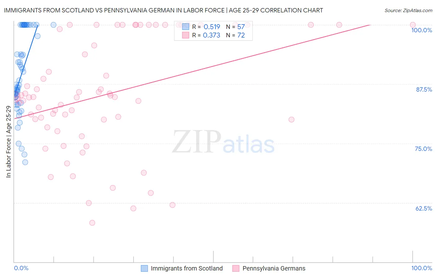 Immigrants from Scotland vs Pennsylvania German In Labor Force | Age 25-29