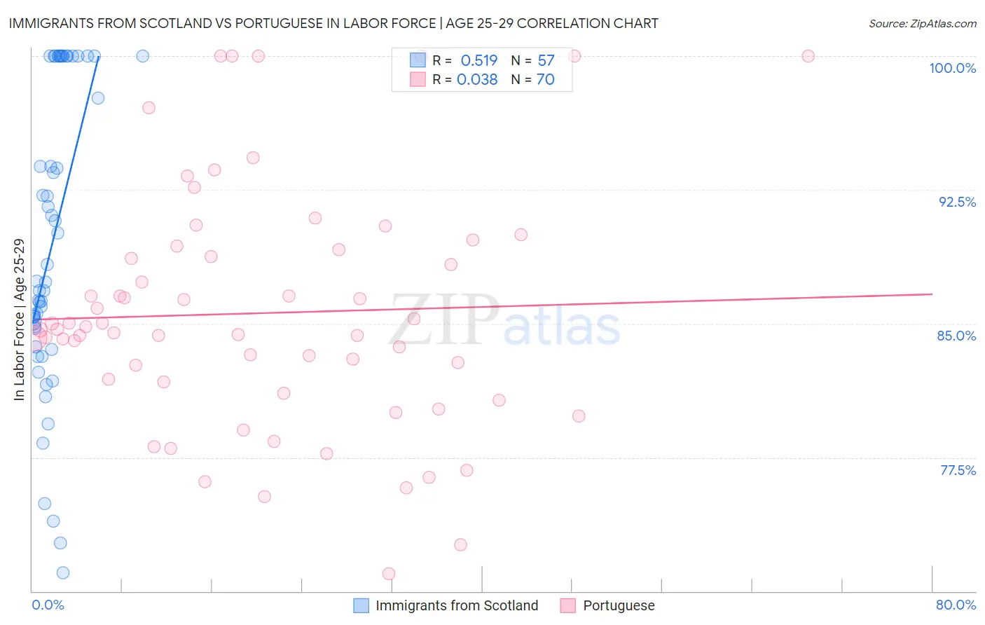 Immigrants from Scotland vs Portuguese In Labor Force | Age 25-29