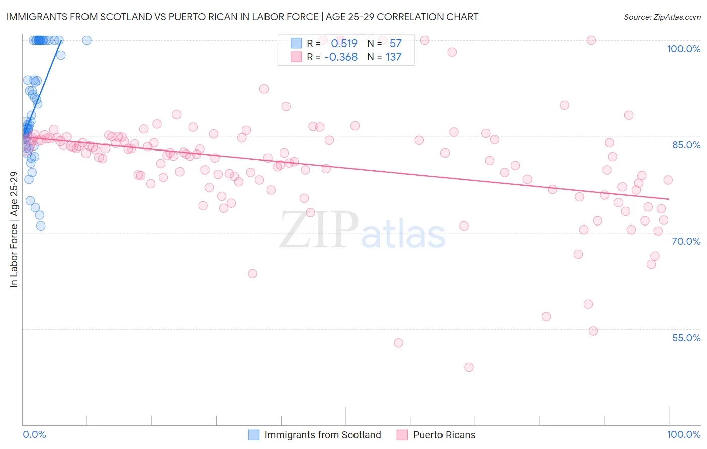 Immigrants from Scotland vs Puerto Rican In Labor Force | Age 25-29