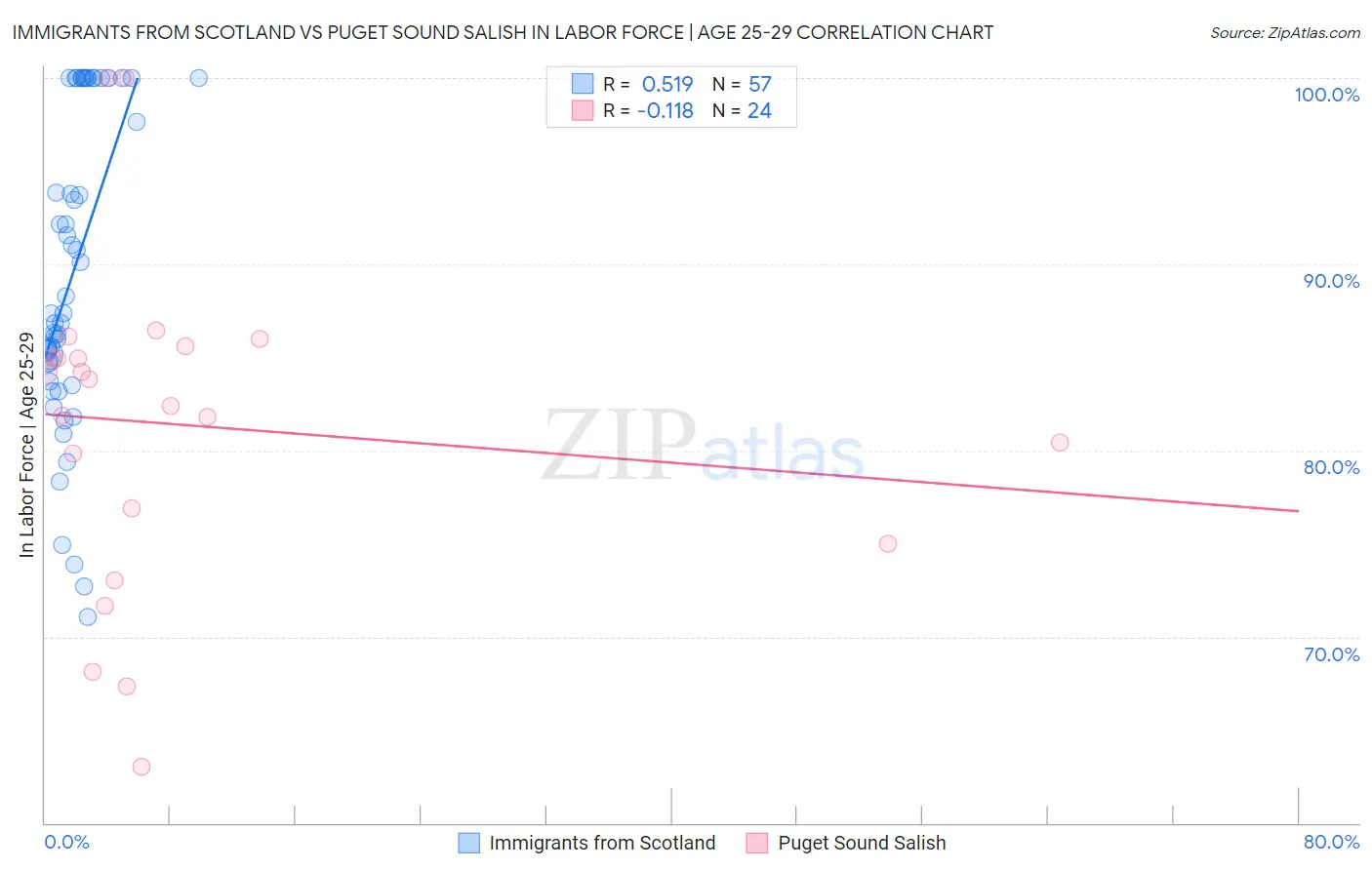 Immigrants from Scotland vs Puget Sound Salish In Labor Force | Age 25-29
