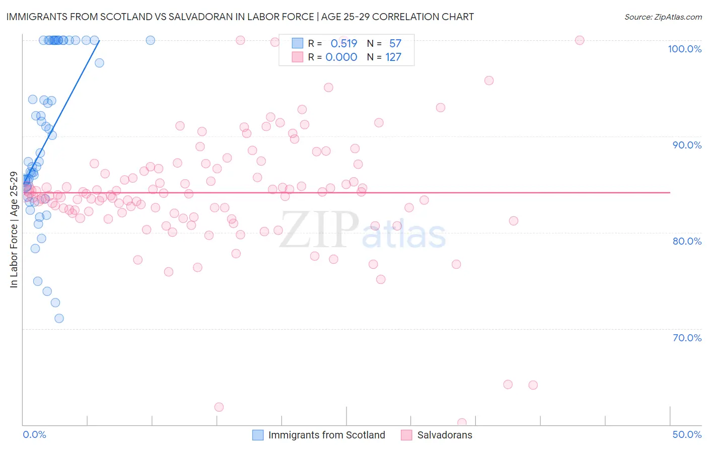 Immigrants from Scotland vs Salvadoran In Labor Force | Age 25-29