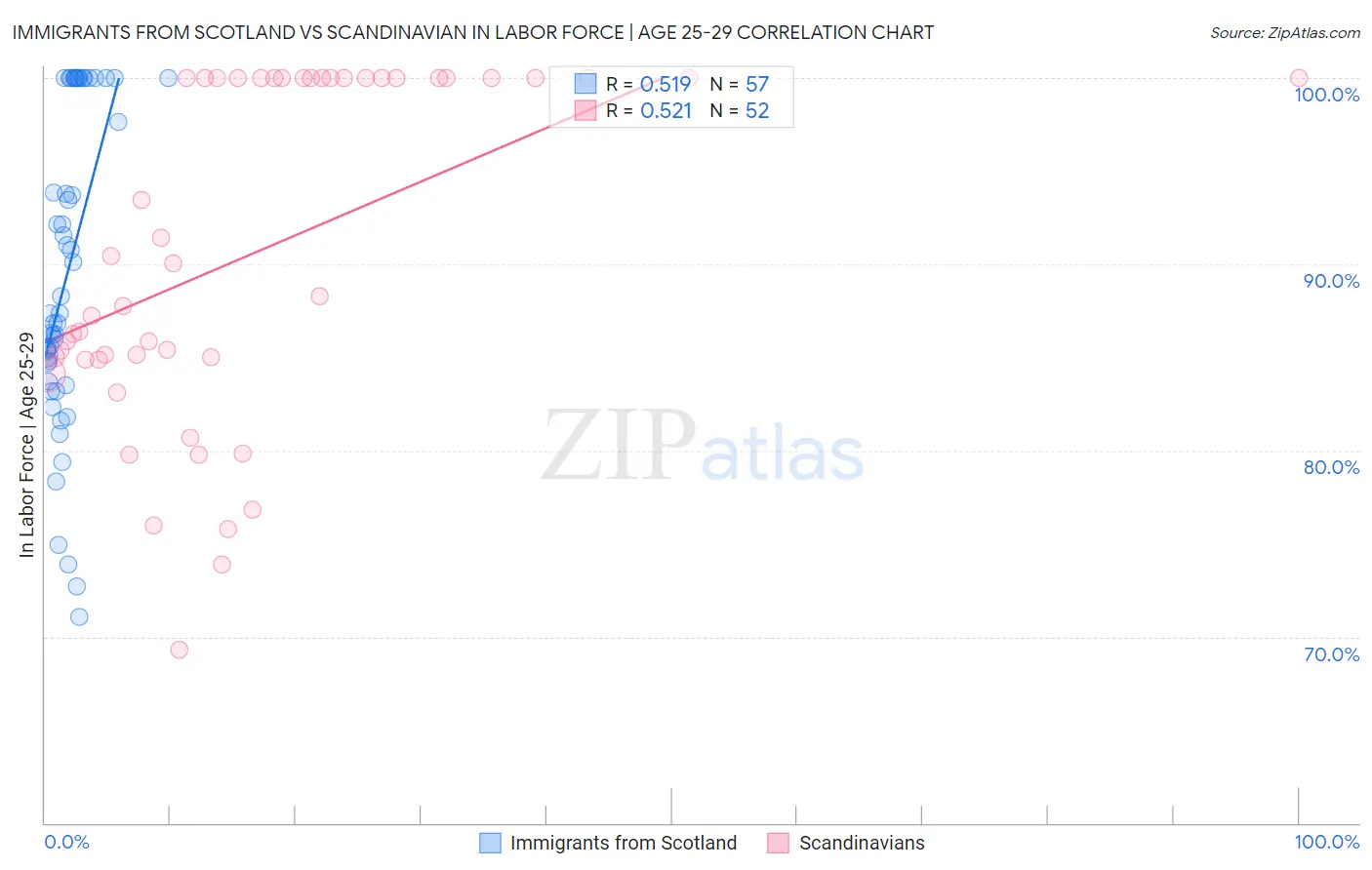 Immigrants from Scotland vs Scandinavian In Labor Force | Age 25-29