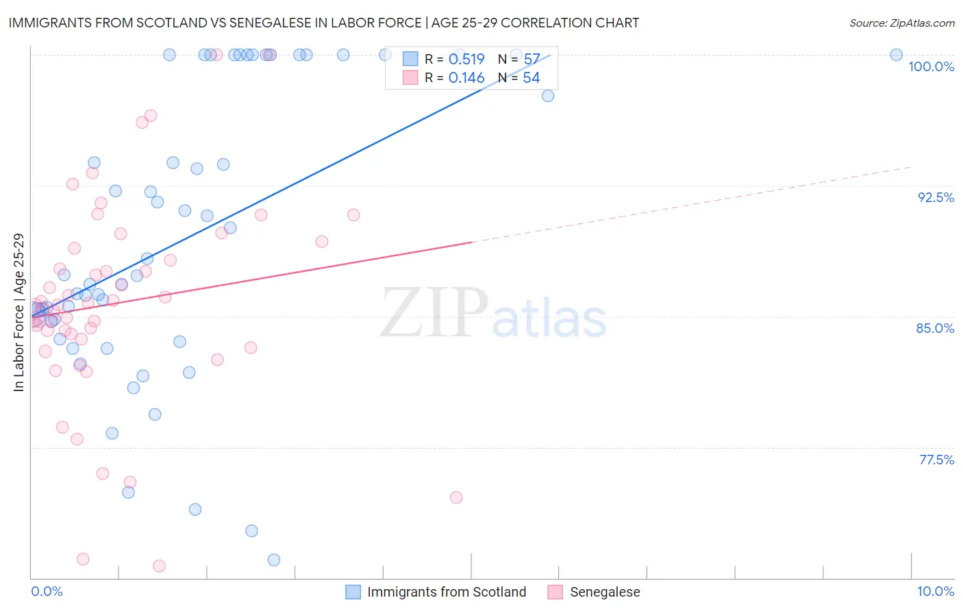 Immigrants from Scotland vs Senegalese In Labor Force | Age 25-29