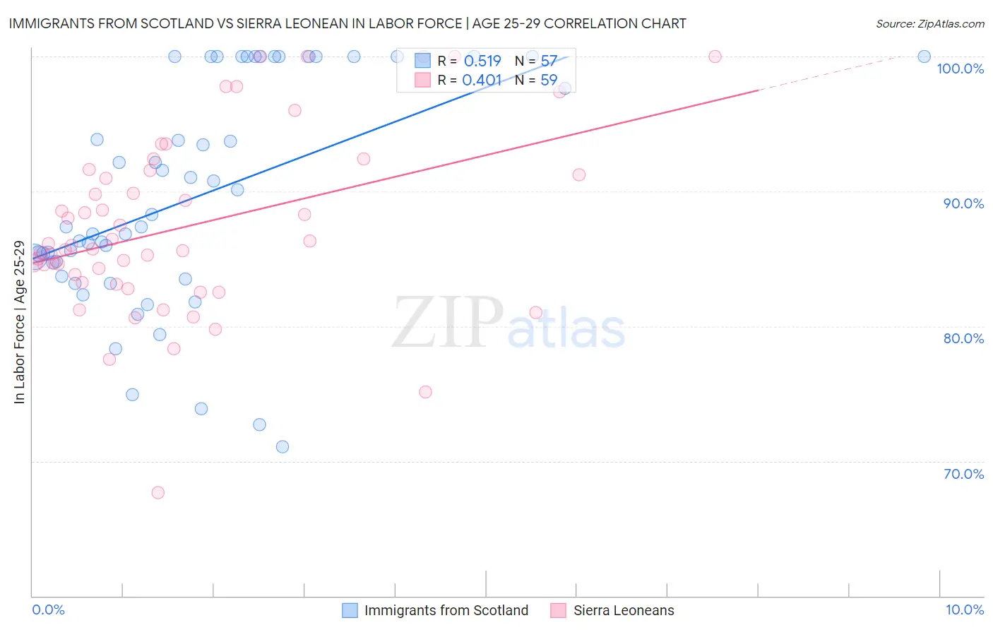 Immigrants from Scotland vs Sierra Leonean In Labor Force | Age 25-29