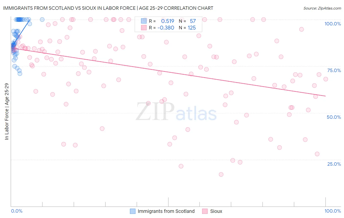 Immigrants from Scotland vs Sioux In Labor Force | Age 25-29