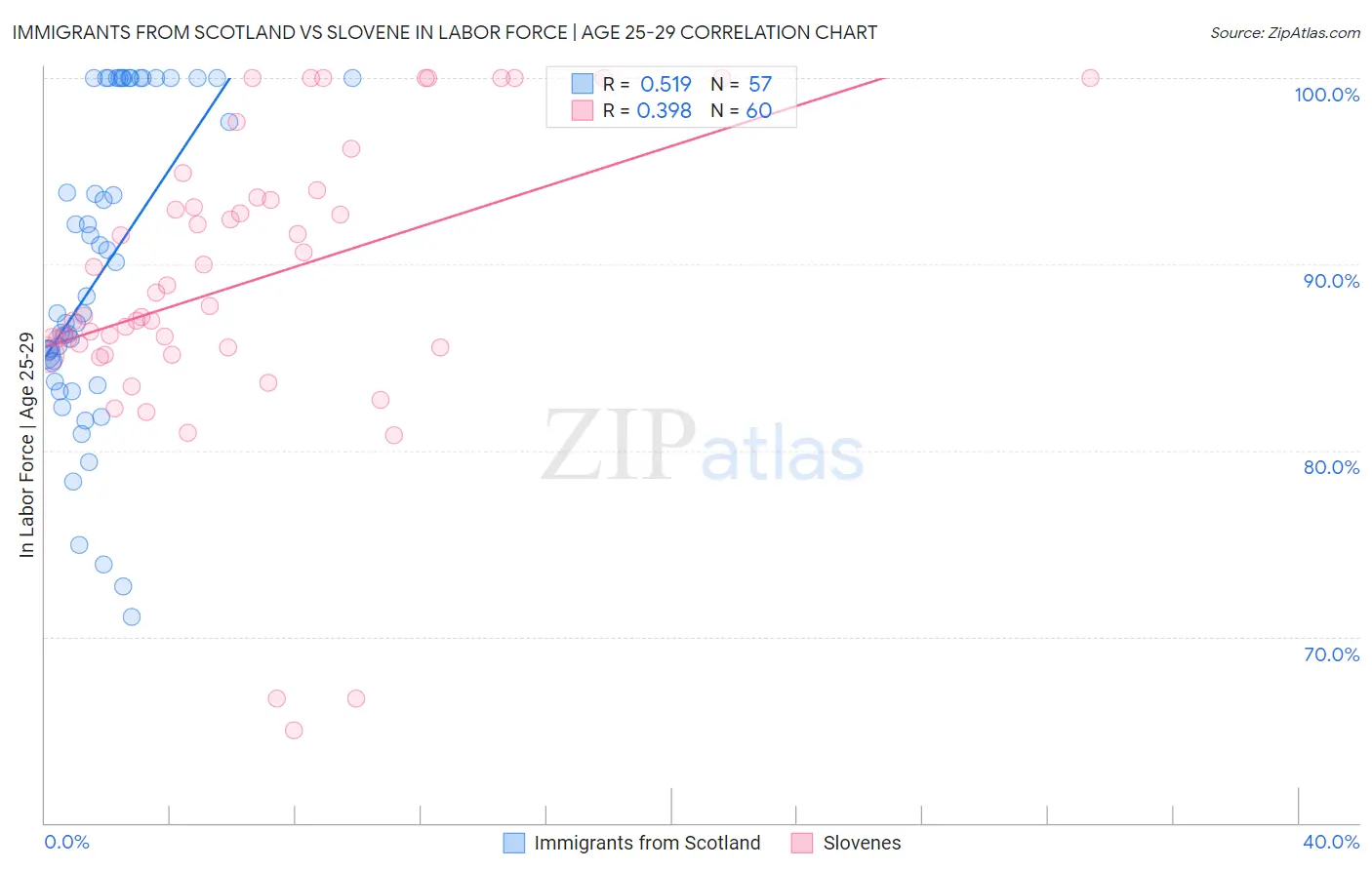 Immigrants from Scotland vs Slovene In Labor Force | Age 25-29