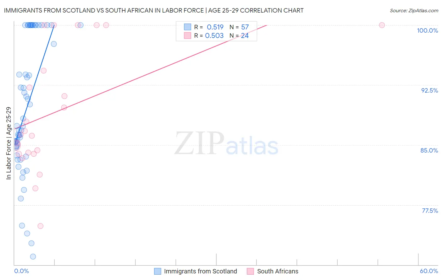 Immigrants from Scotland vs South African In Labor Force | Age 25-29