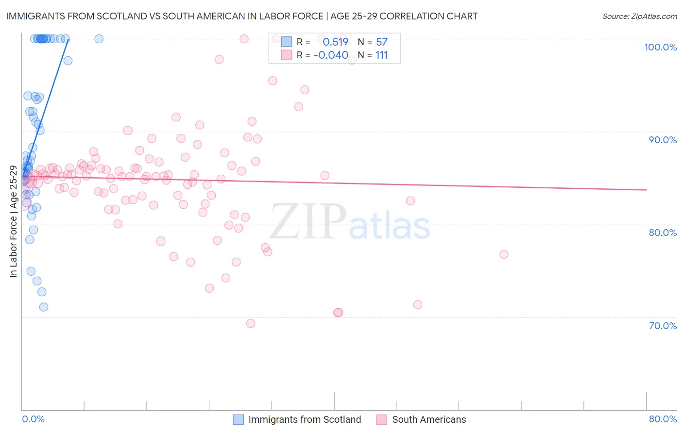 Immigrants from Scotland vs South American In Labor Force | Age 25-29