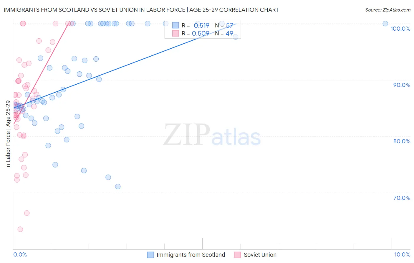 Immigrants from Scotland vs Soviet Union In Labor Force | Age 25-29