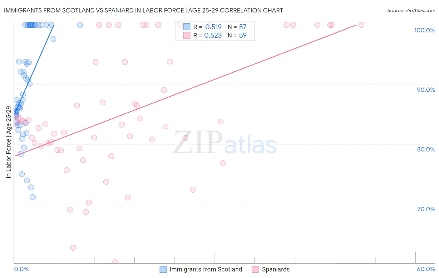 Immigrants from Scotland vs Spaniard In Labor Force | Age 25-29