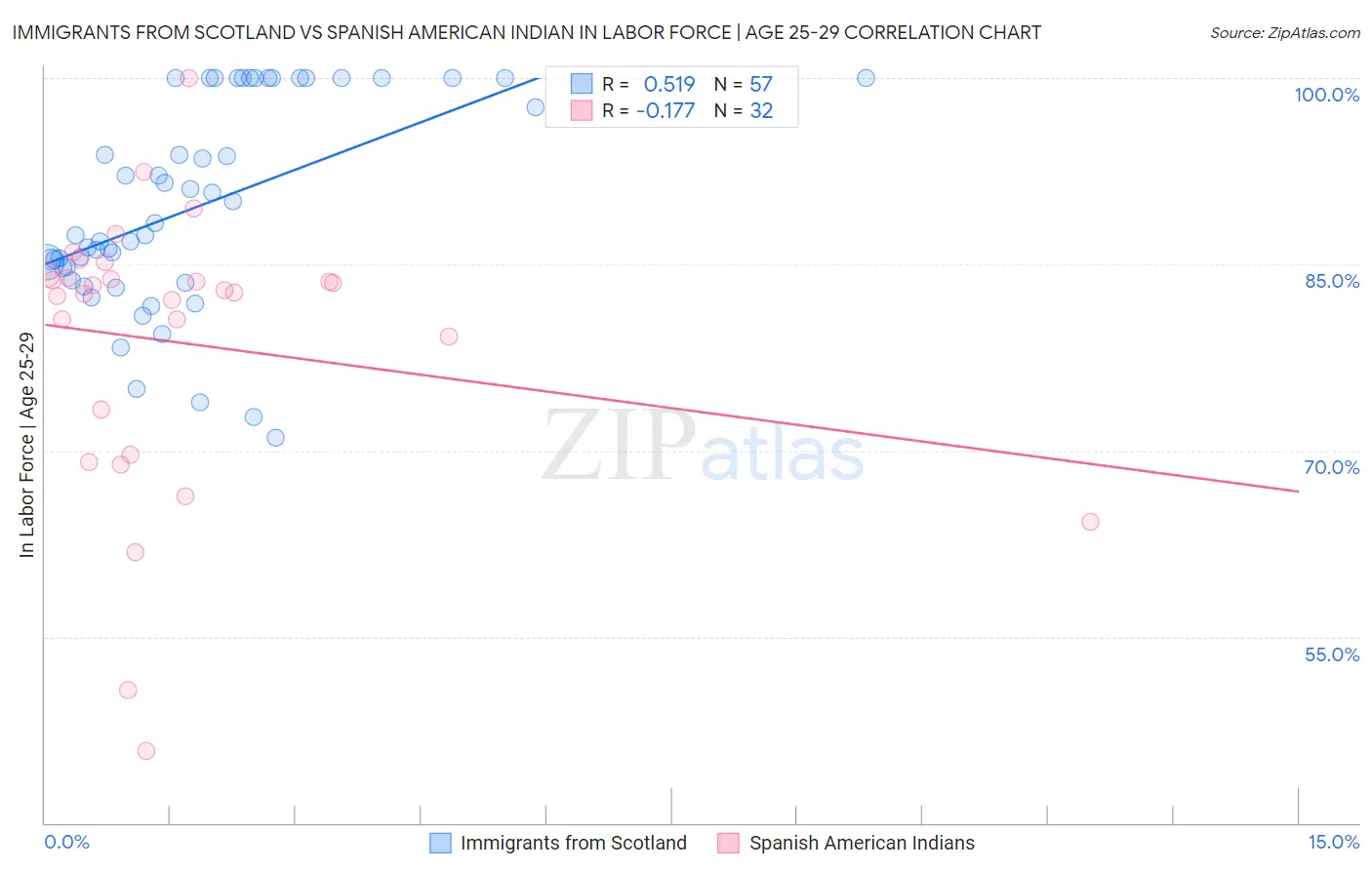 Immigrants from Scotland vs Spanish American Indian In Labor Force | Age 25-29