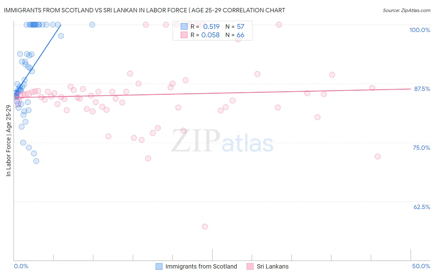 Immigrants from Scotland vs Sri Lankan In Labor Force | Age 25-29