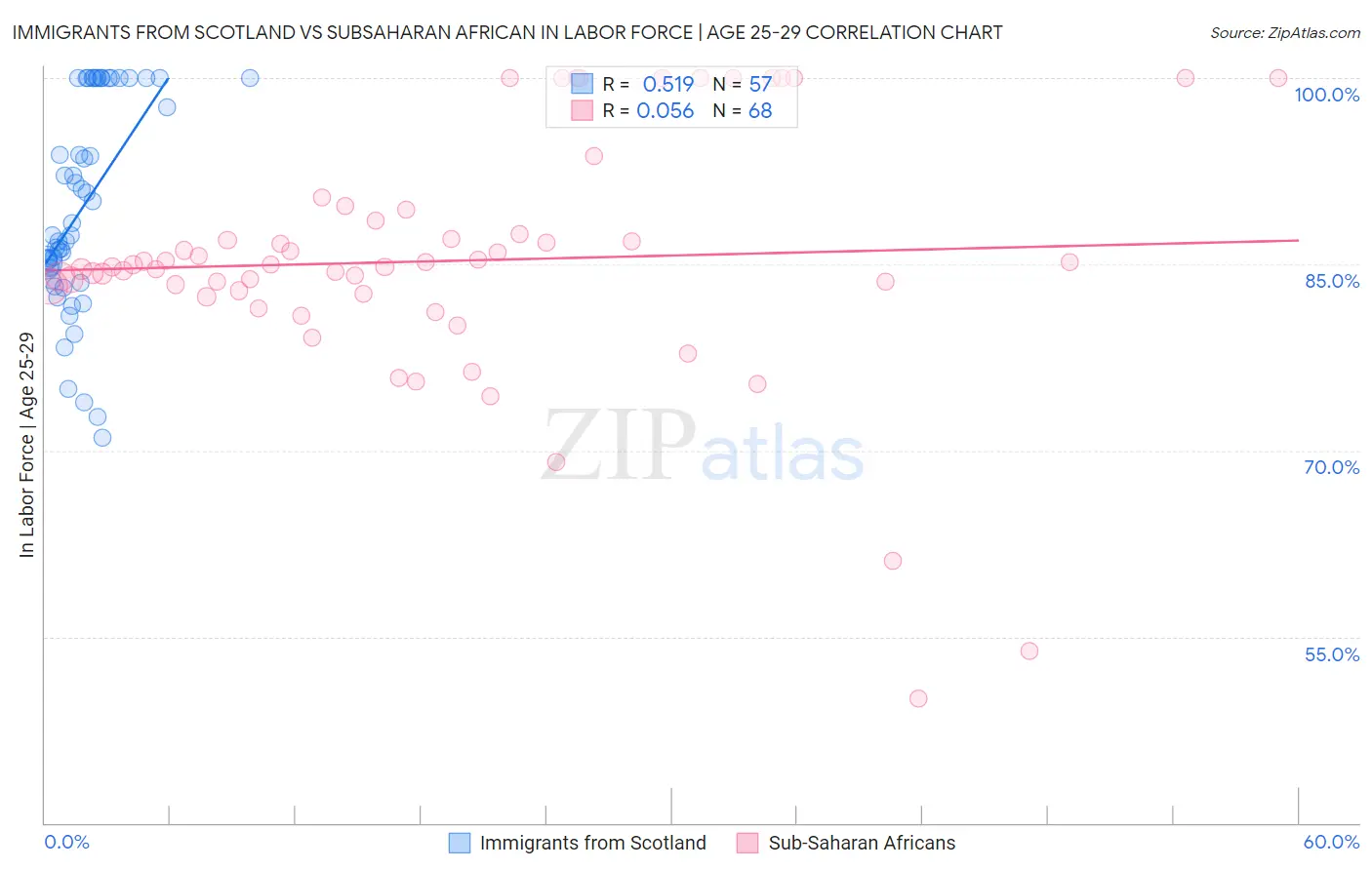 Immigrants from Scotland vs Subsaharan African In Labor Force | Age 25-29