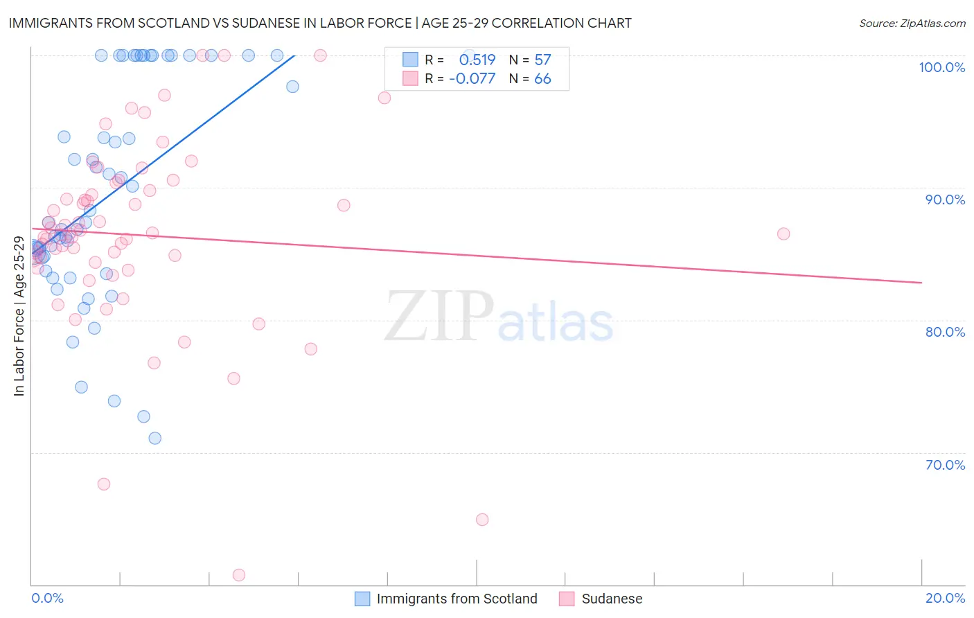 Immigrants from Scotland vs Sudanese In Labor Force | Age 25-29