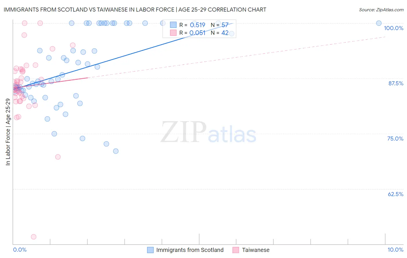 Immigrants from Scotland vs Taiwanese In Labor Force | Age 25-29