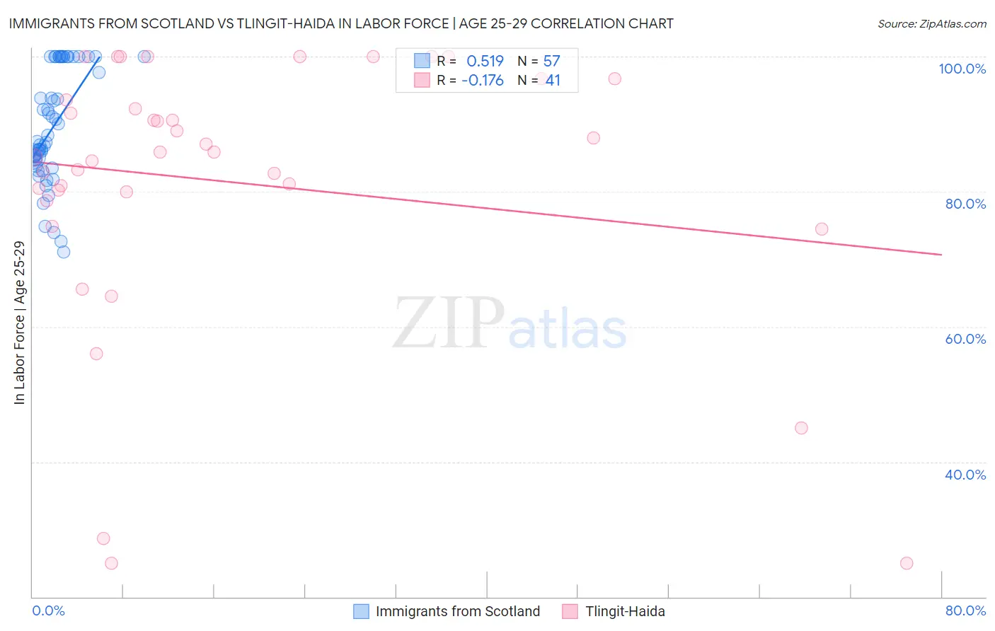 Immigrants from Scotland vs Tlingit-Haida In Labor Force | Age 25-29