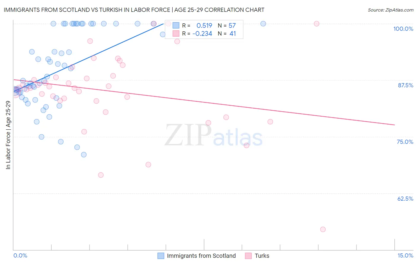 Immigrants from Scotland vs Turkish In Labor Force | Age 25-29