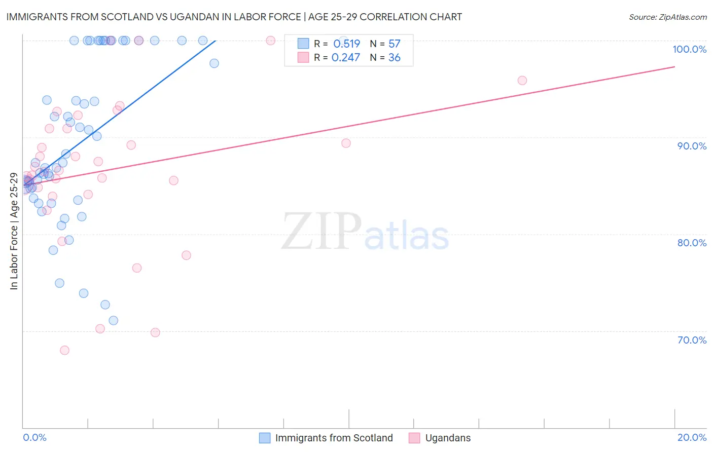 Immigrants from Scotland vs Ugandan In Labor Force | Age 25-29