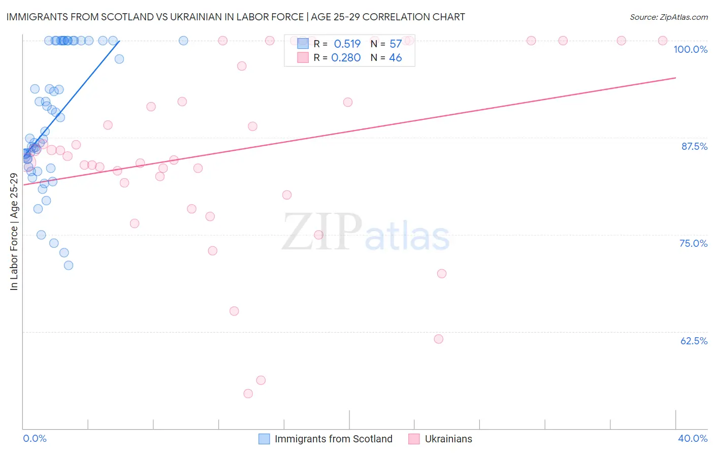 Immigrants from Scotland vs Ukrainian In Labor Force | Age 25-29