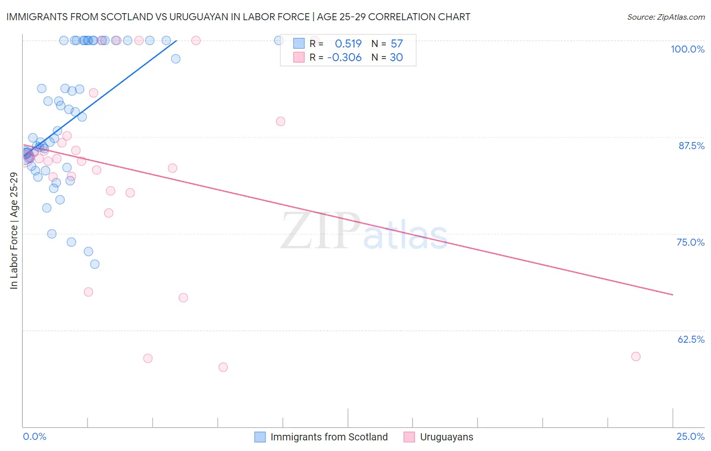 Immigrants from Scotland vs Uruguayan In Labor Force | Age 25-29