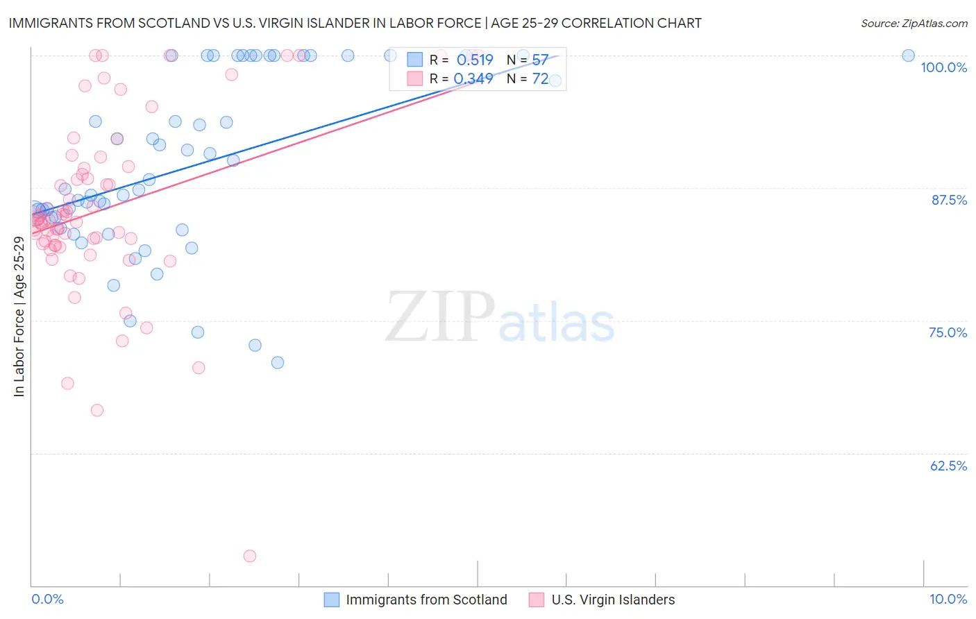Immigrants from Scotland vs U.S. Virgin Islander In Labor Force | Age 25-29