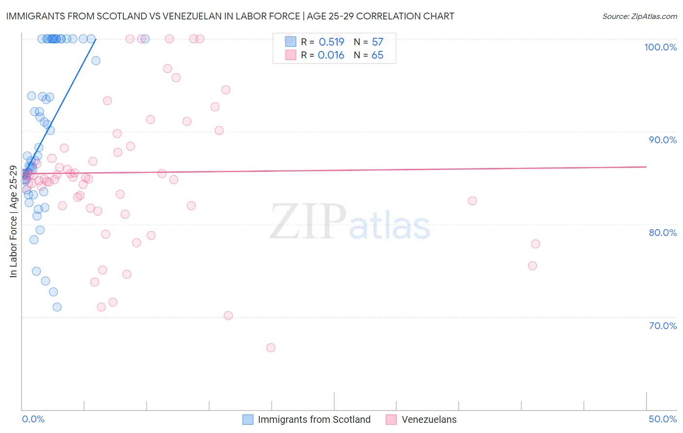 Immigrants from Scotland vs Venezuelan In Labor Force | Age 25-29
