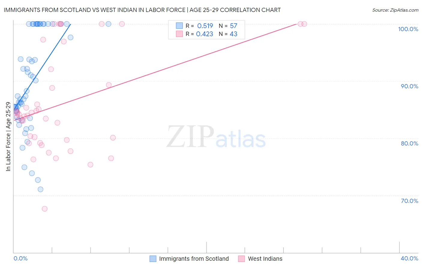 Immigrants from Scotland vs West Indian In Labor Force | Age 25-29