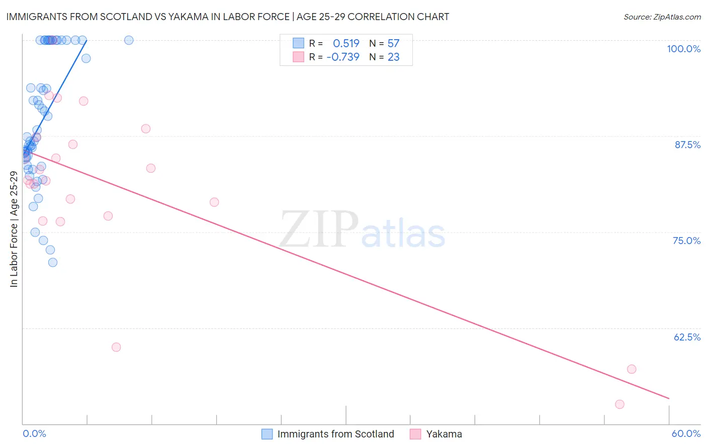 Immigrants from Scotland vs Yakama In Labor Force | Age 25-29