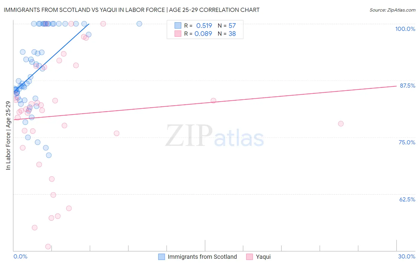 Immigrants from Scotland vs Yaqui In Labor Force | Age 25-29