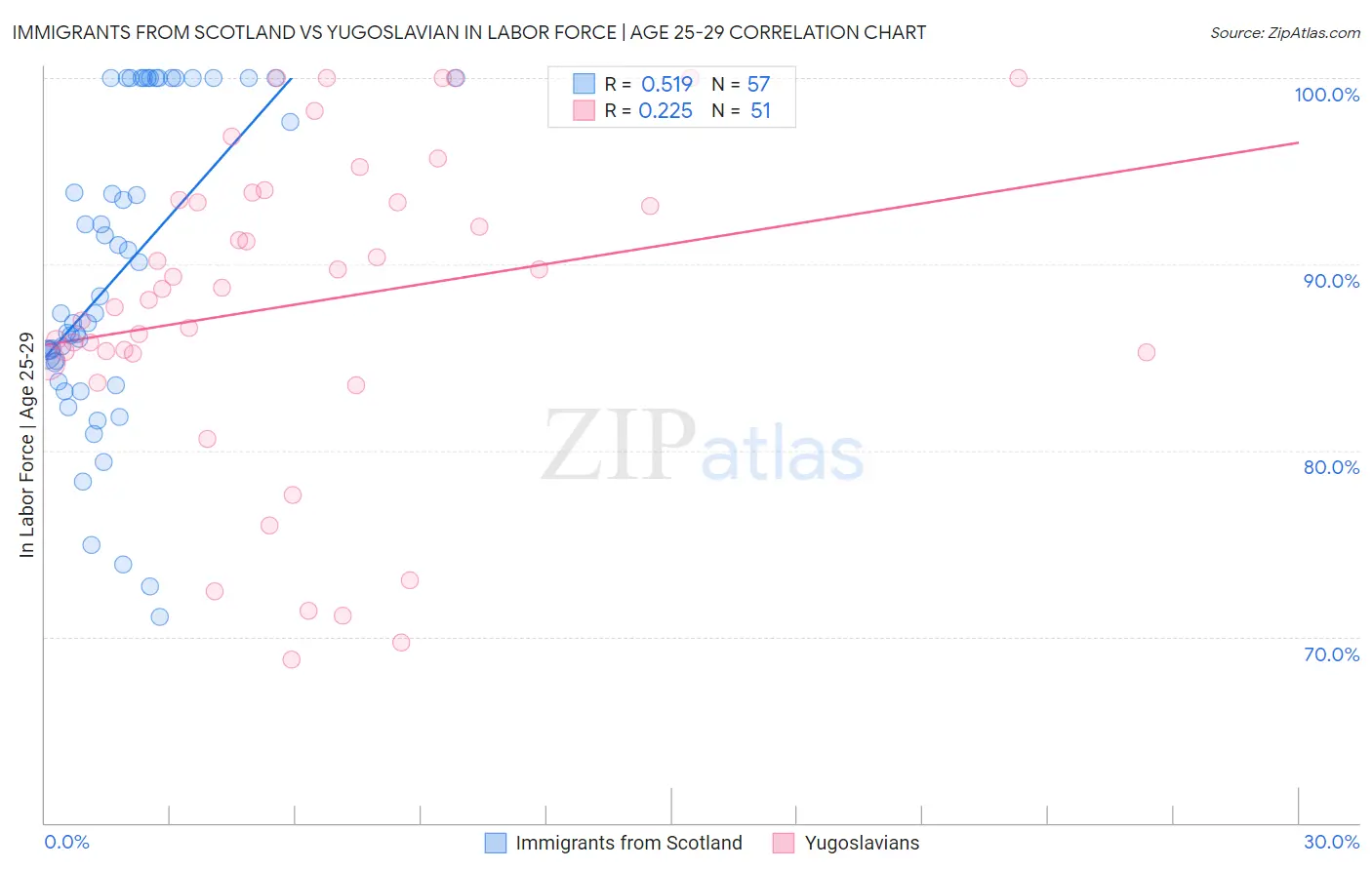Immigrants from Scotland vs Yugoslavian In Labor Force | Age 25-29