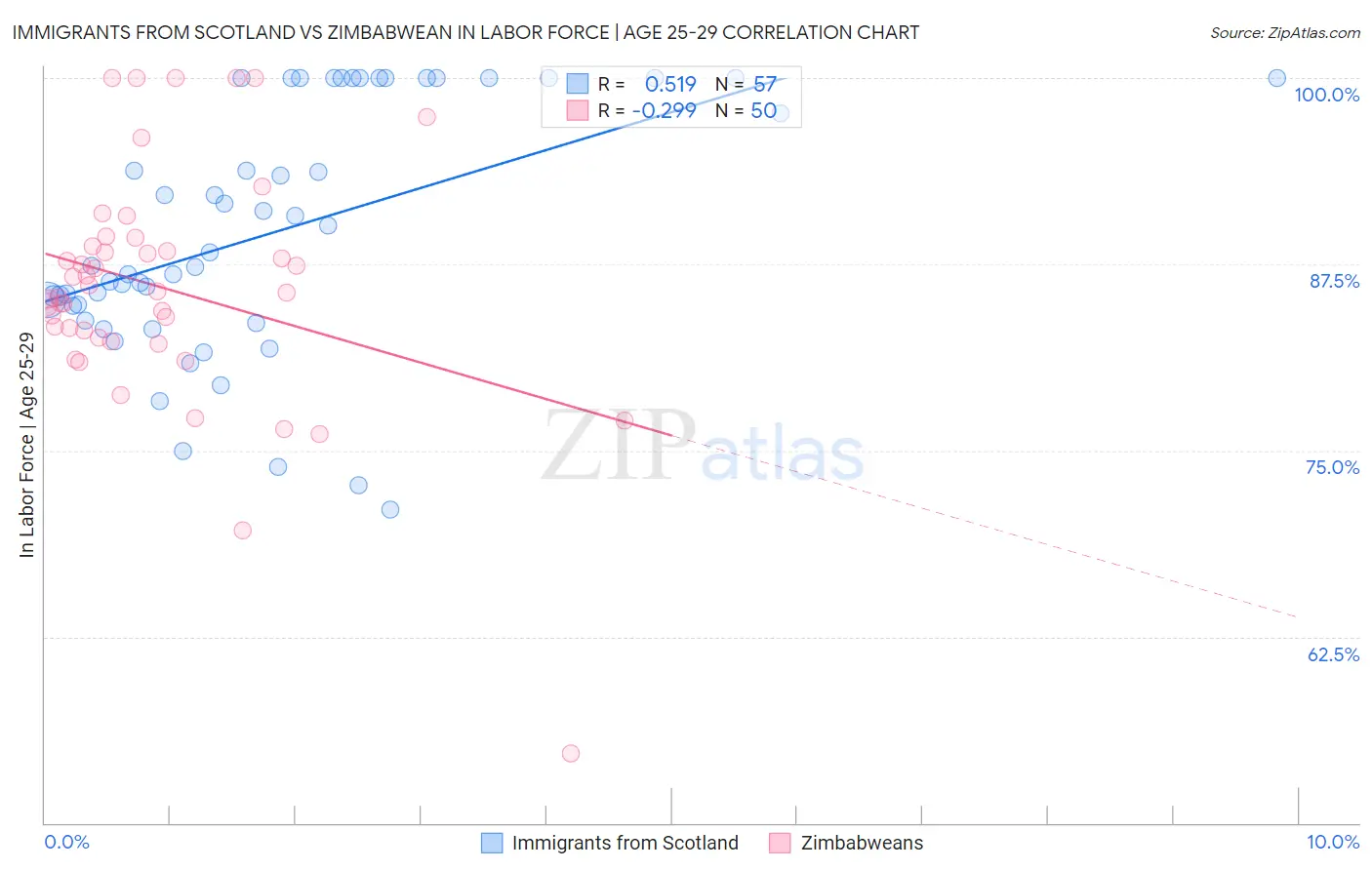 Immigrants from Scotland vs Zimbabwean In Labor Force | Age 25-29