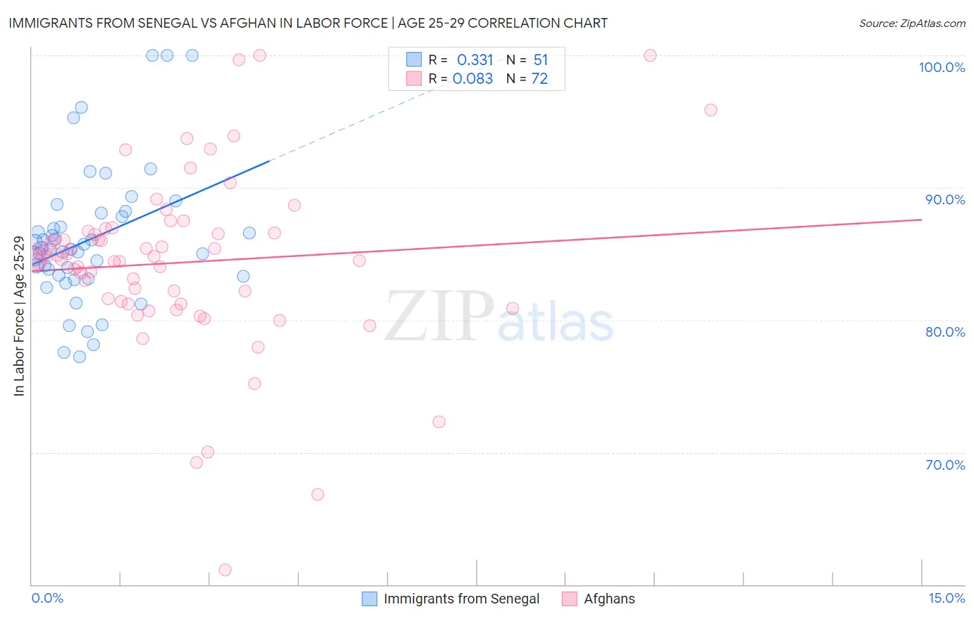 Immigrants from Senegal vs Afghan In Labor Force | Age 25-29
