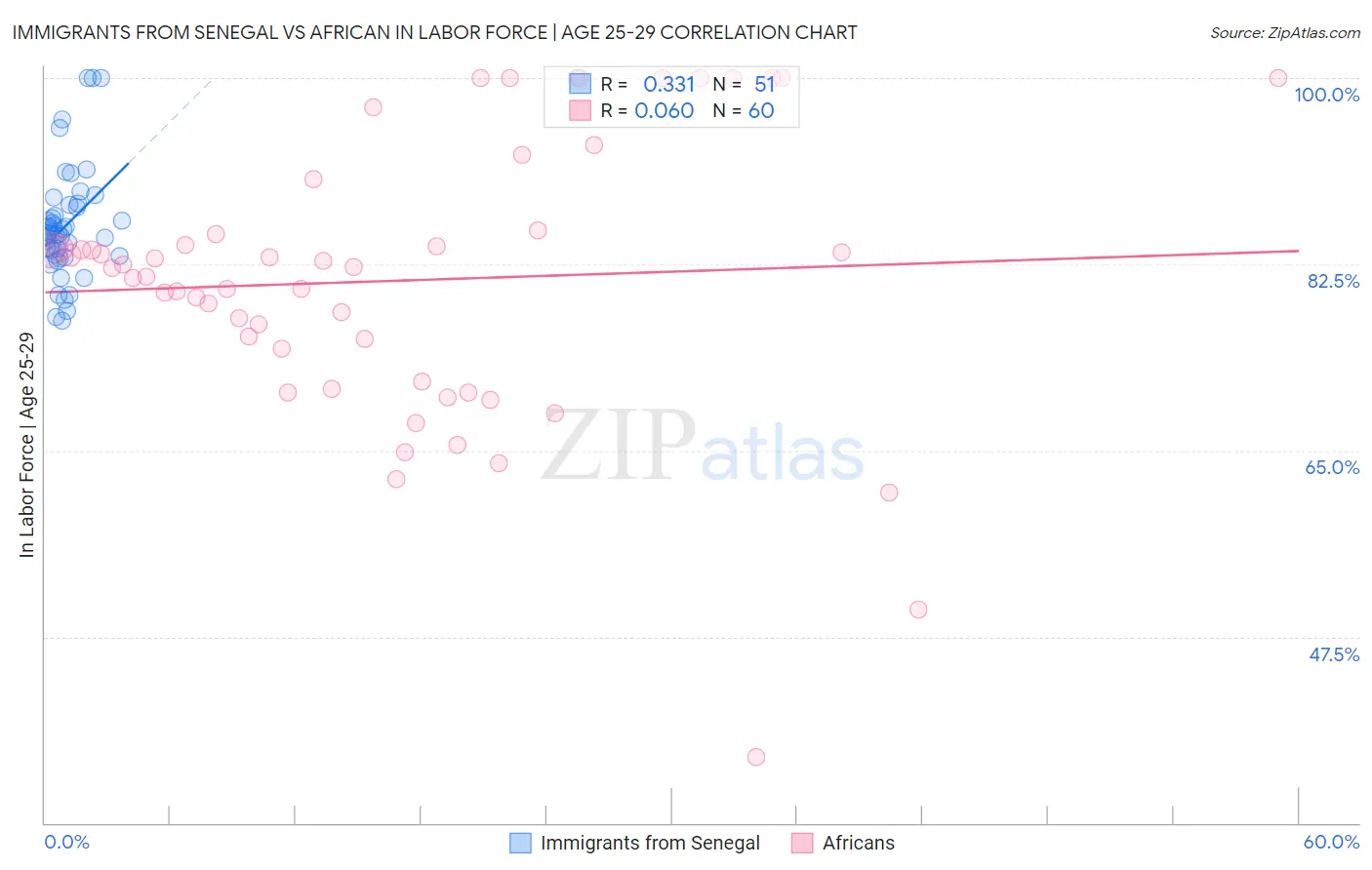 Immigrants from Senegal vs African In Labor Force | Age 25-29