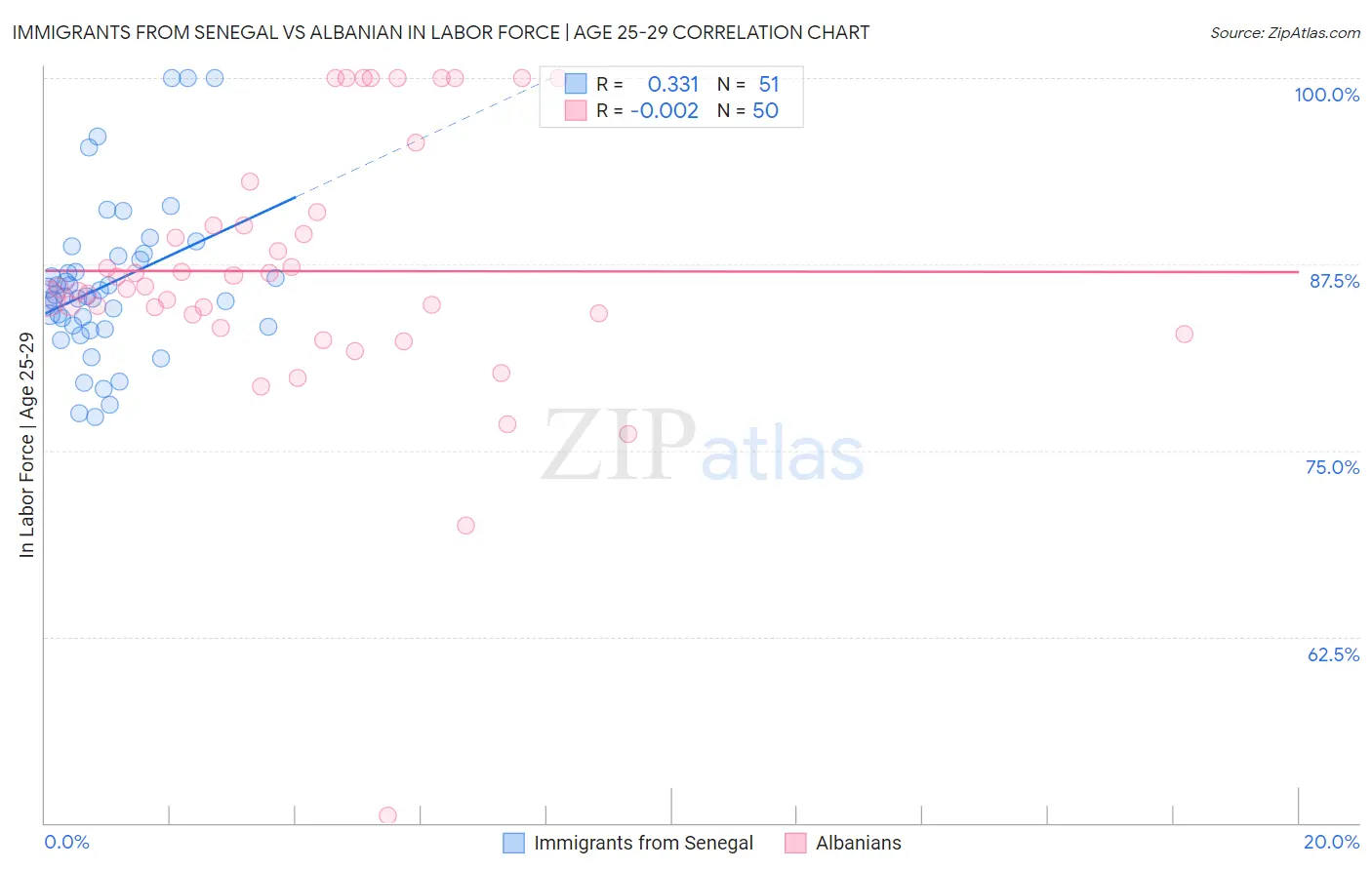Immigrants from Senegal vs Albanian In Labor Force | Age 25-29