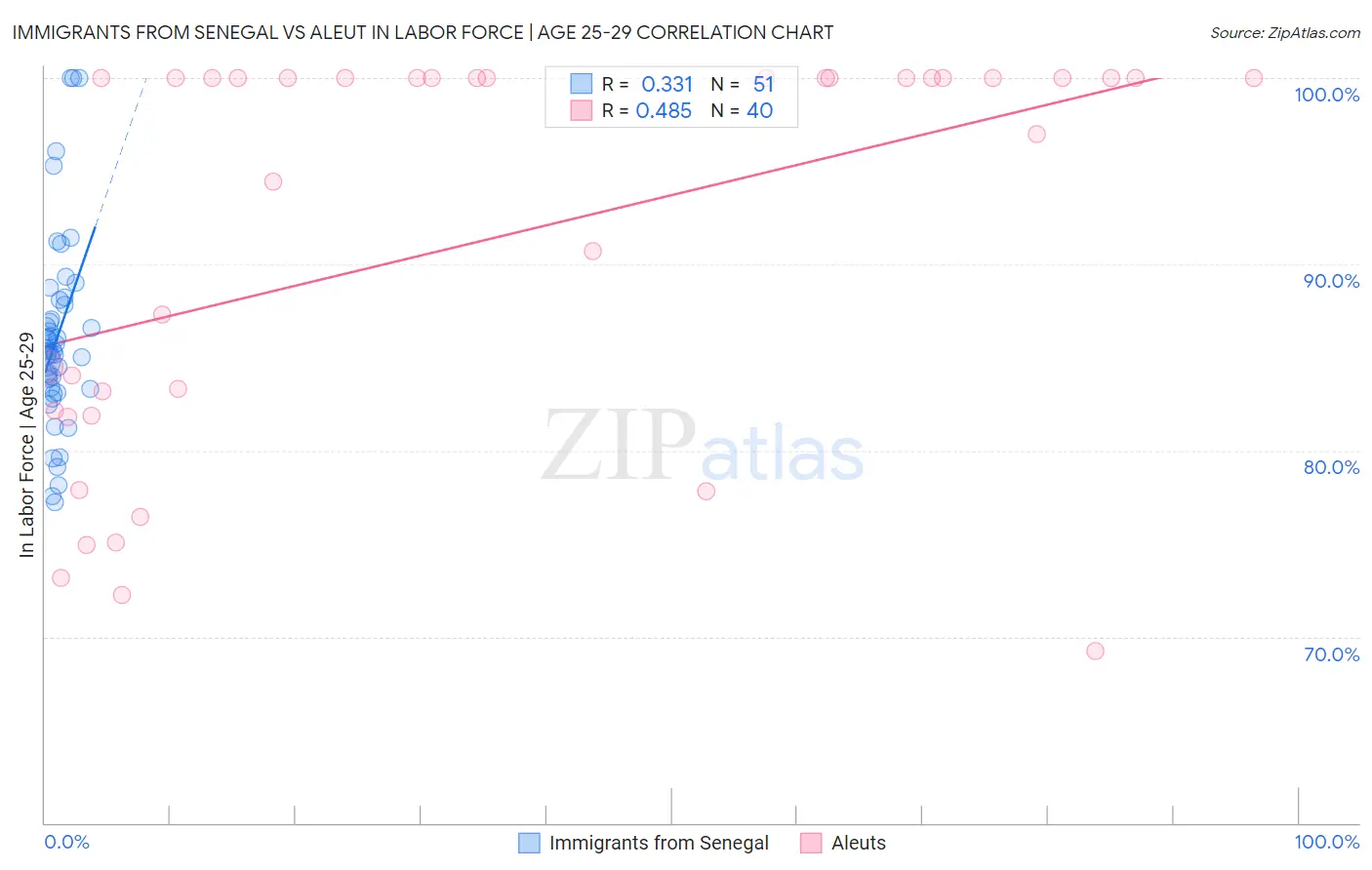 Immigrants from Senegal vs Aleut In Labor Force | Age 25-29