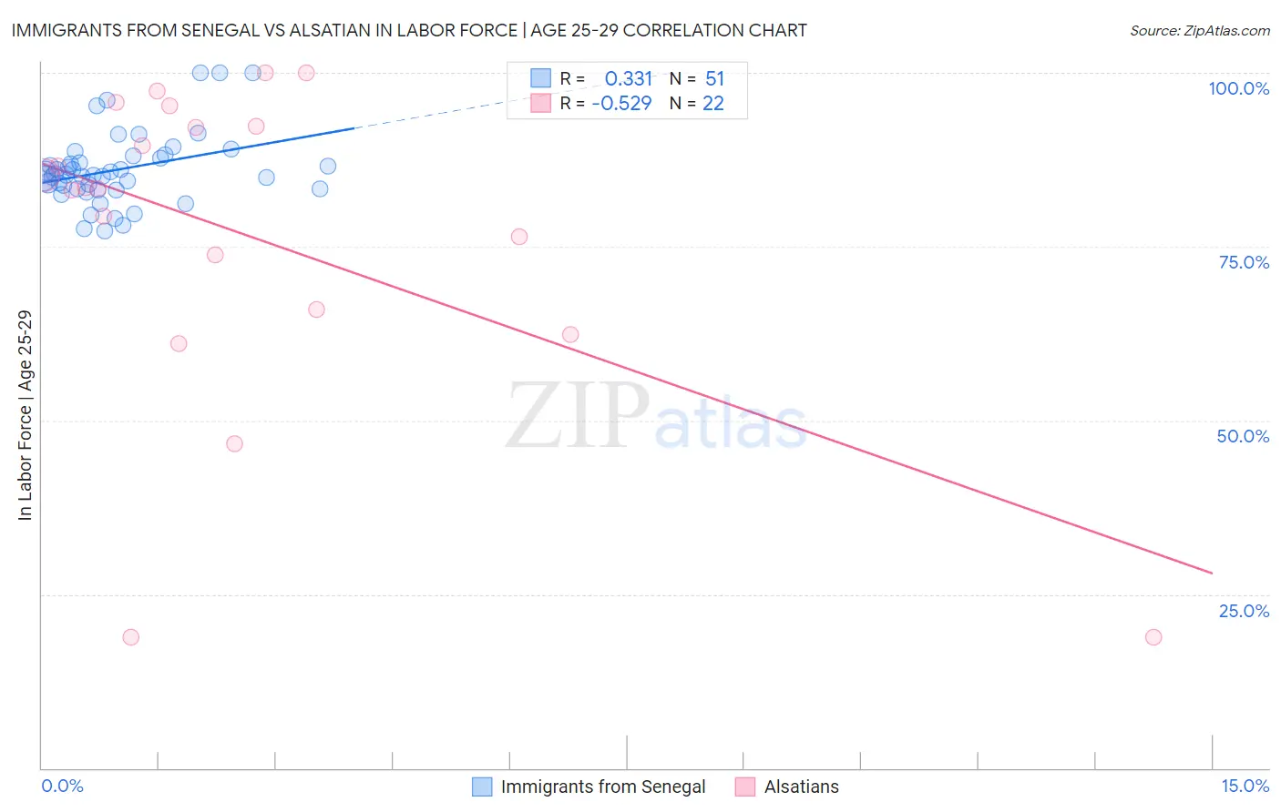 Immigrants from Senegal vs Alsatian In Labor Force | Age 25-29