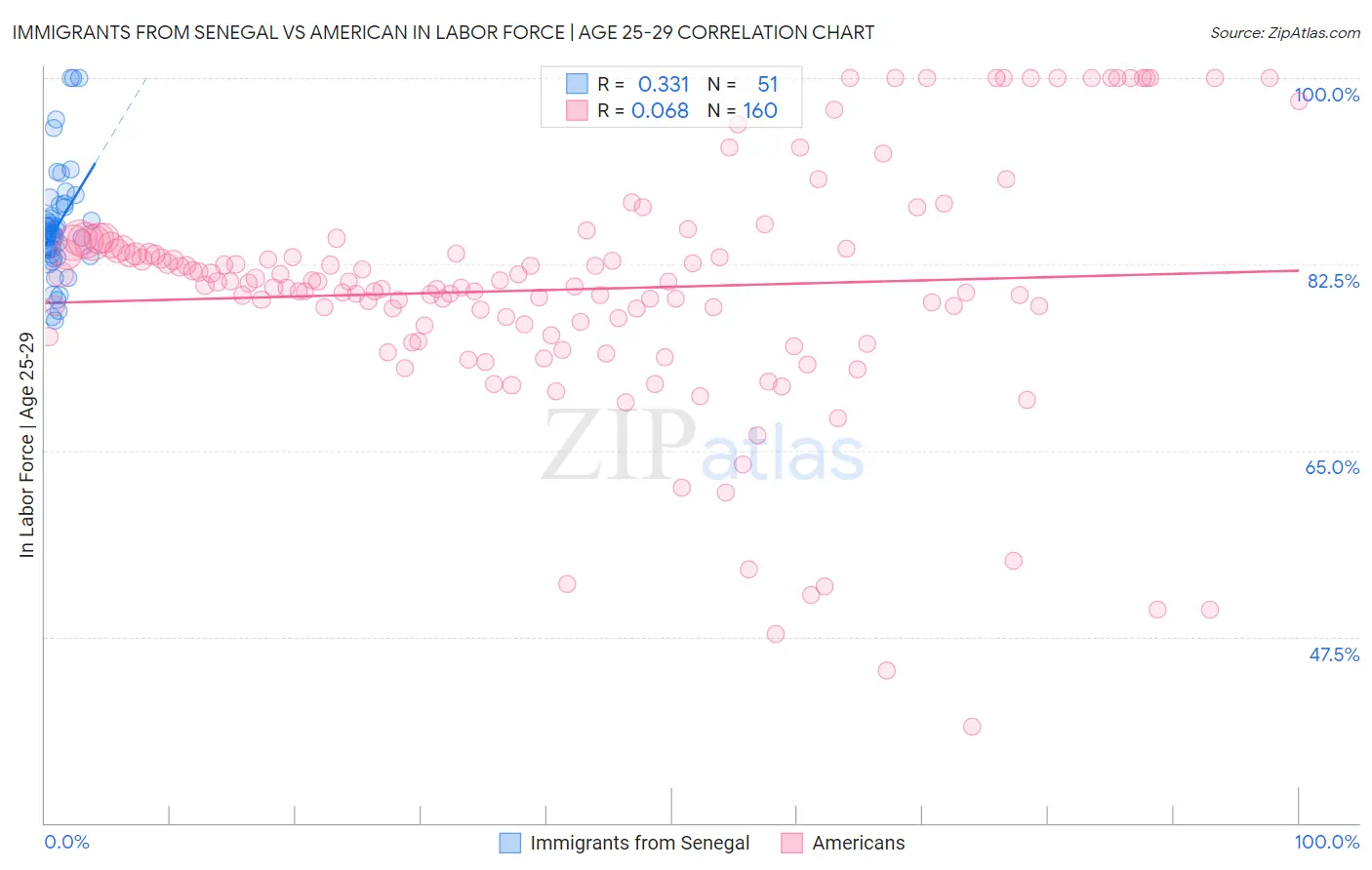 Immigrants from Senegal vs American In Labor Force | Age 25-29