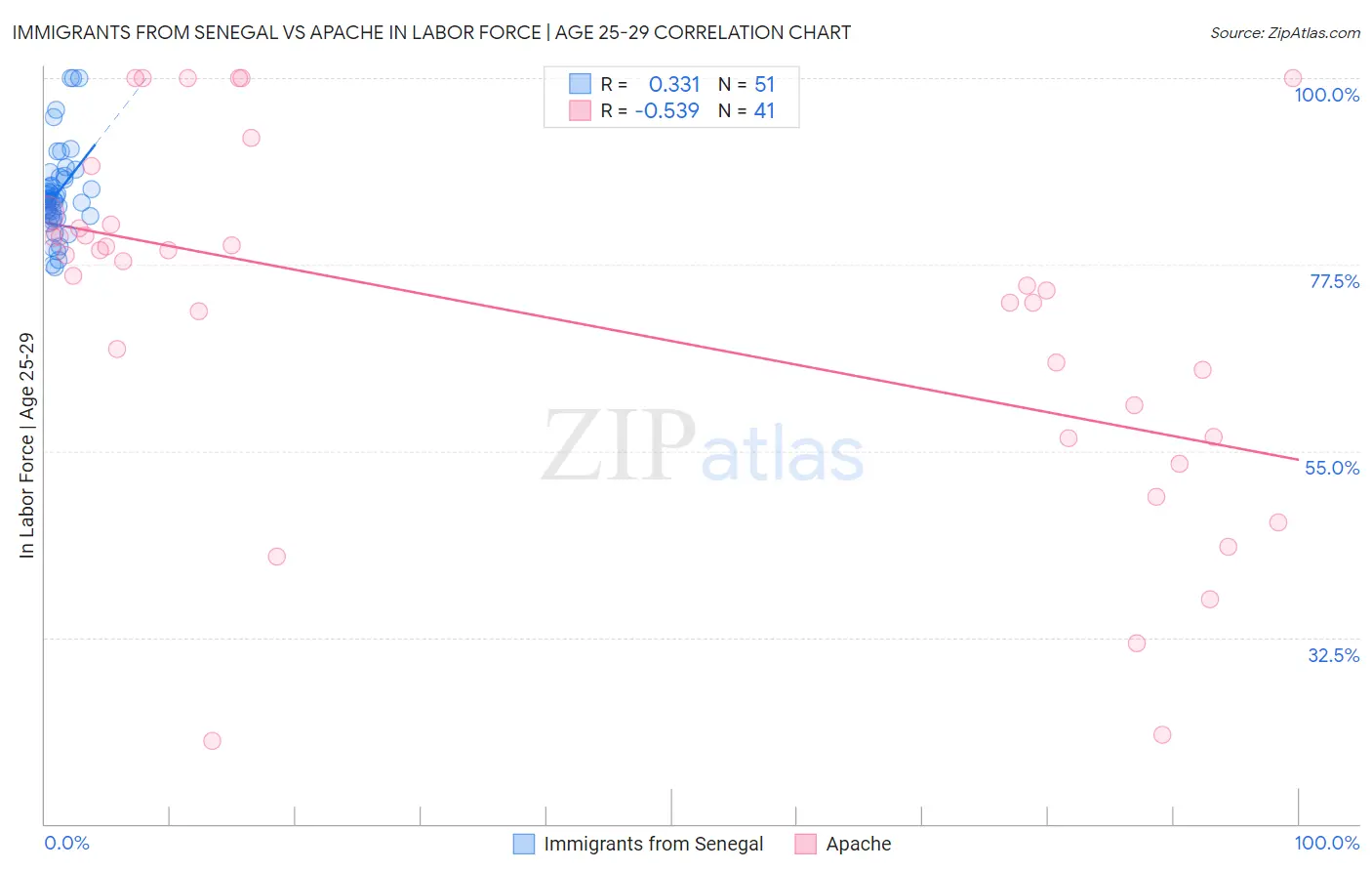 Immigrants from Senegal vs Apache In Labor Force | Age 25-29