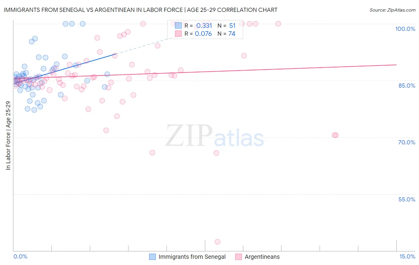 Immigrants from Senegal vs Argentinean In Labor Force | Age 25-29